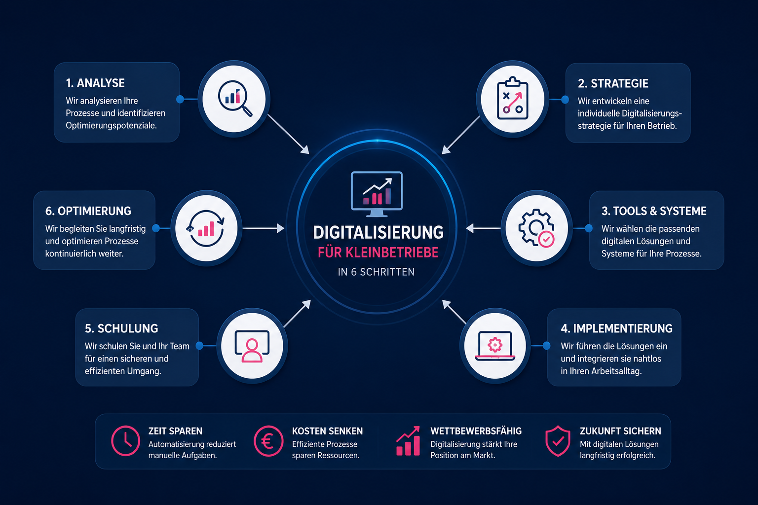 Digitalisierung im Handwerk